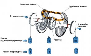 Как работает АКПП | Устройство автоматической коробки передач