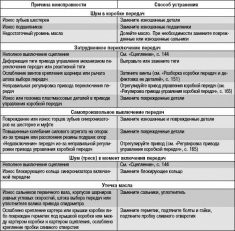 Возможные неисправности коробки передач, их причины и способы