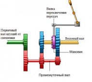 первая передача коробки передач