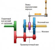 Рисунок коробки передач в нейтральном положении Рисунок коробки передач в нейтральном положении