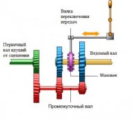 Рисунок коробки передач в нейтральном положении