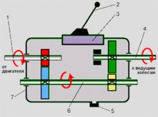 Схема работы коробки передач.