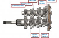 Какие Бывают Коробки Передач