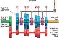 Принцип Работы Механической Коробки Передач